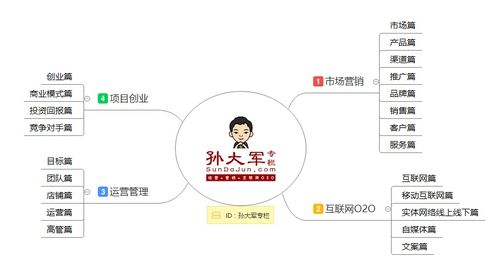 孫大軍專欄全系干貨導(dǎo)航 市場營銷、O2O運(yùn)營、創(chuàng)業(yè)實(shí)戰(zhàn)與互聯(lián)網(wǎng)銷售深度解析